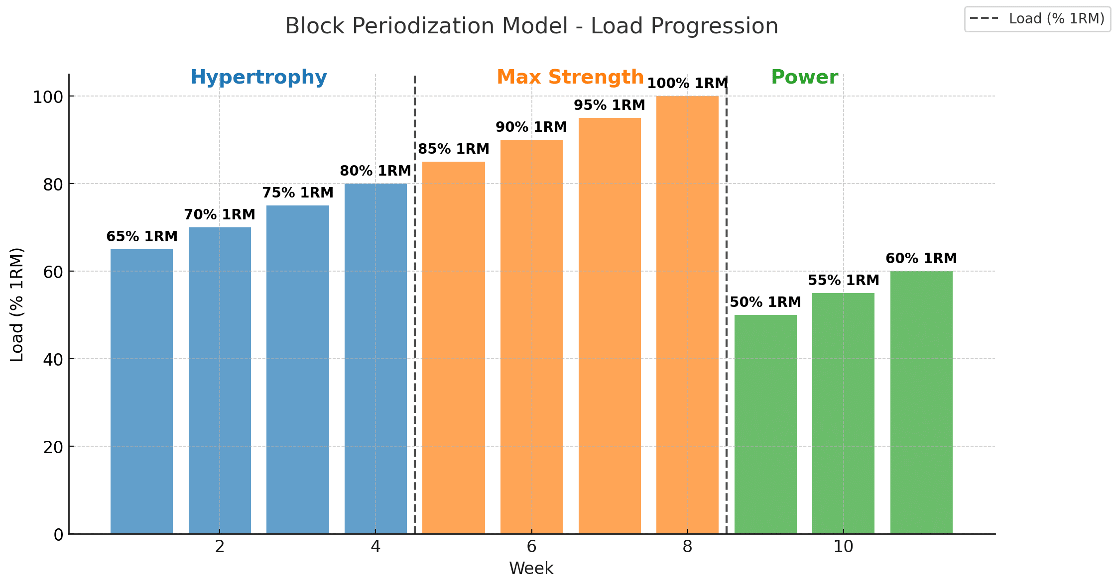 BLOCK load progression graph