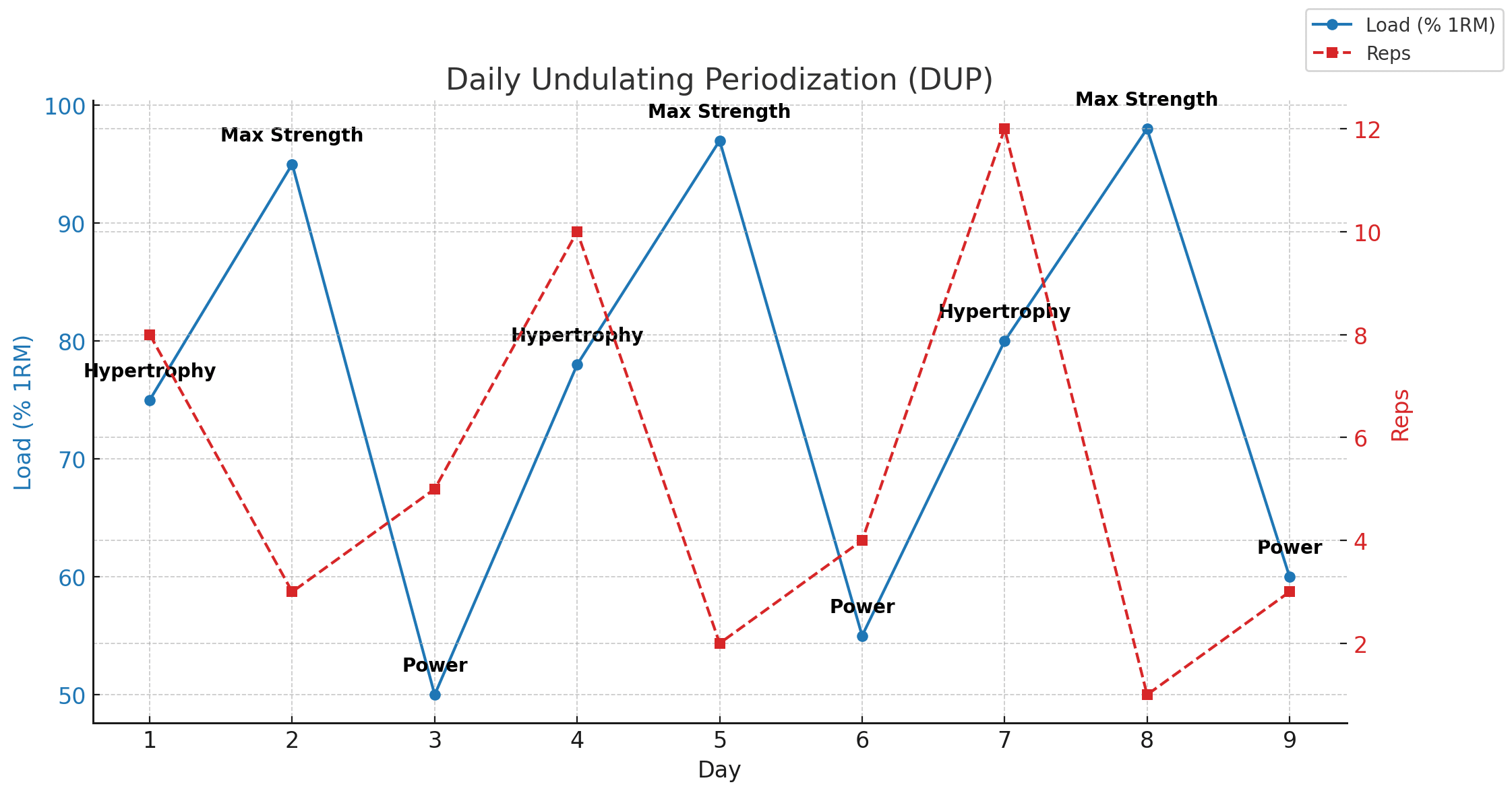 Daily Undulating Periodization (DUP)