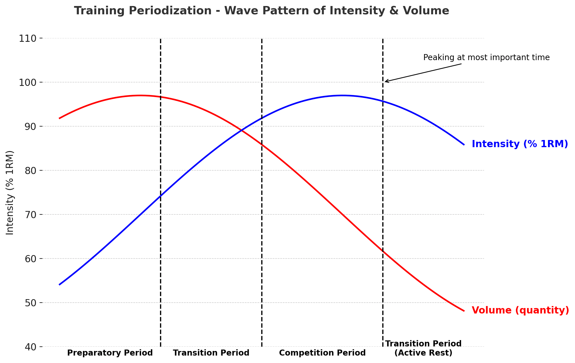 WAVE graph