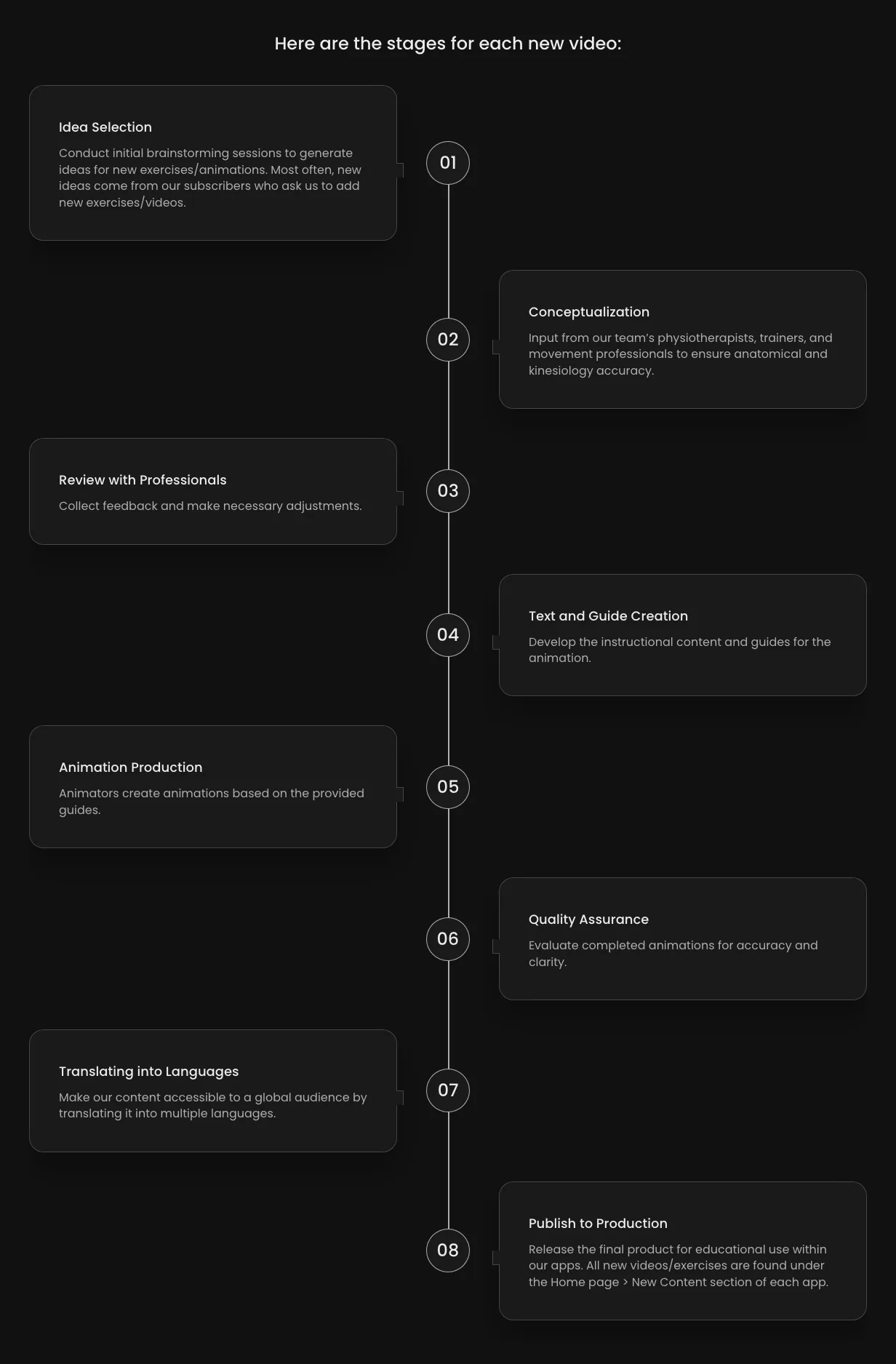The 8 stages Muscle & Motion follows to create each new exercise video, from idea selection to publication
